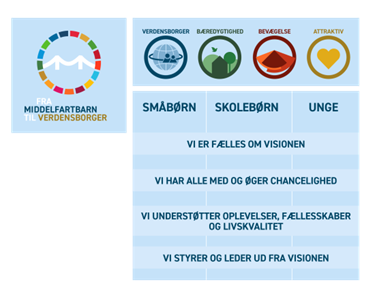 Billede af visionen for middefartbarn til verdensborger og de fire værdier
